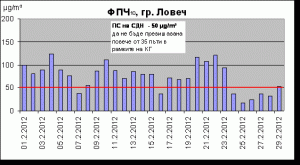 prah204121 В 22 дни през февруари са превишавани нормите за замърсяването на атмосферния въздух с фини прахови частици в Ловеч
