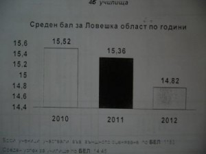 P1250728 Четвъртокласниците от област Ловеч са дали 75.70% верни отговори на националното външно оценяване. Троянските училища с най-добри резултати