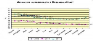dbtlovech3007121 Троян и Ловеч с най-ниски нива на безработица в област Ловеч, в Угърчин и Ябланица най-тежко